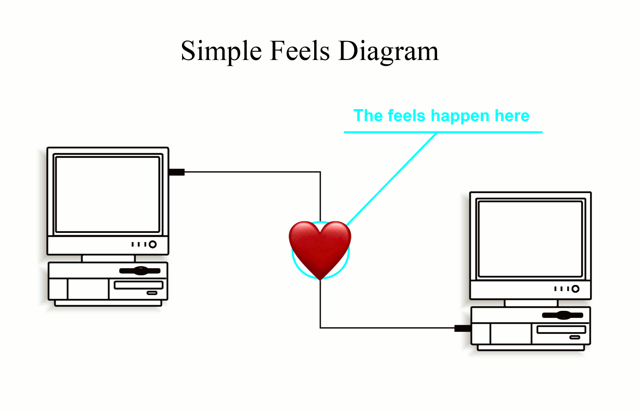 simple feels diagram